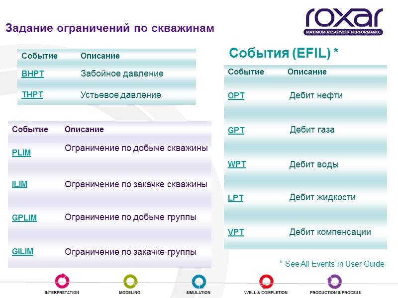 Задание ограничений по скважинам События (EFIL) * * See All Events in User Guide